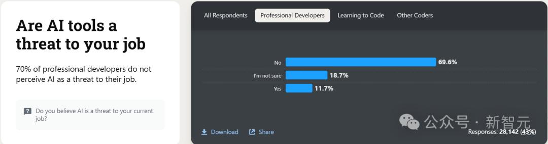 23届计算机本科就业率狂掉3.2%,AI技能成救命稻草