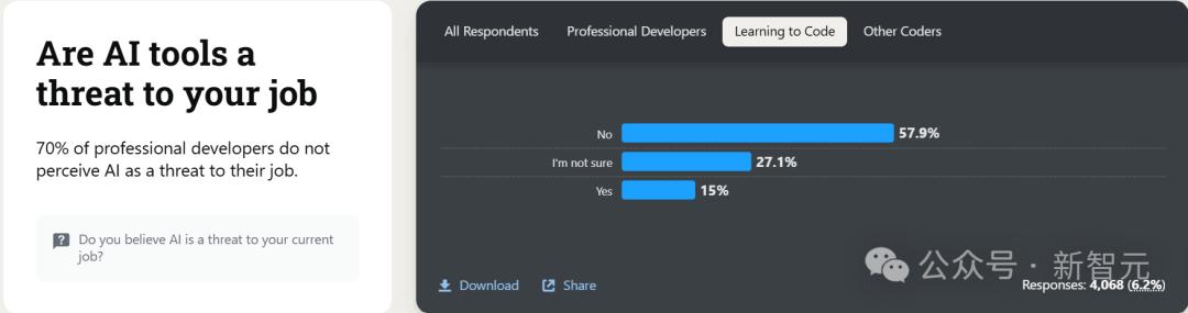 23届计算机本科就业率狂掉3.2%,AI技能成救命稻草