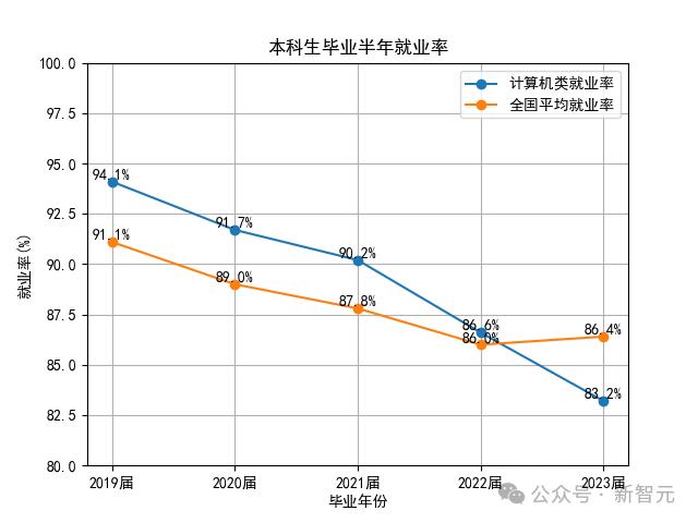 23届计算机本科就业率狂掉3.2%,AI技能成救命稻草
