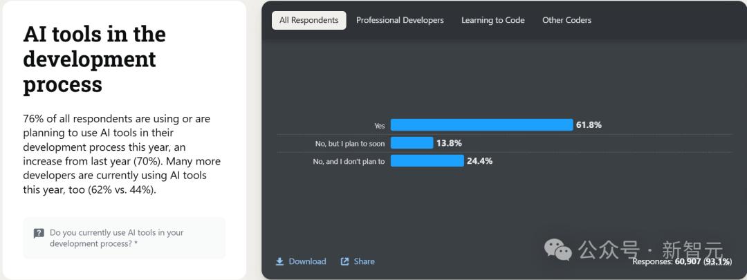 23届计算机本科就业率狂掉3.2%,AI技能成救命稻草