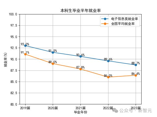 23届计算机本科就业率狂掉3.2%,AI技能成救命稻草