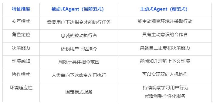 颠覆现有 Agent 范式,清华&面壁提出新一代主动Agent交互范式