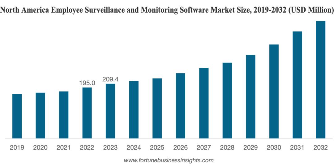 AI 监工软件盯梢员工太疯狂:5 秒截屏,打字慢、上网久都拿“红牌”,网友狂喷,但巨头争相使用