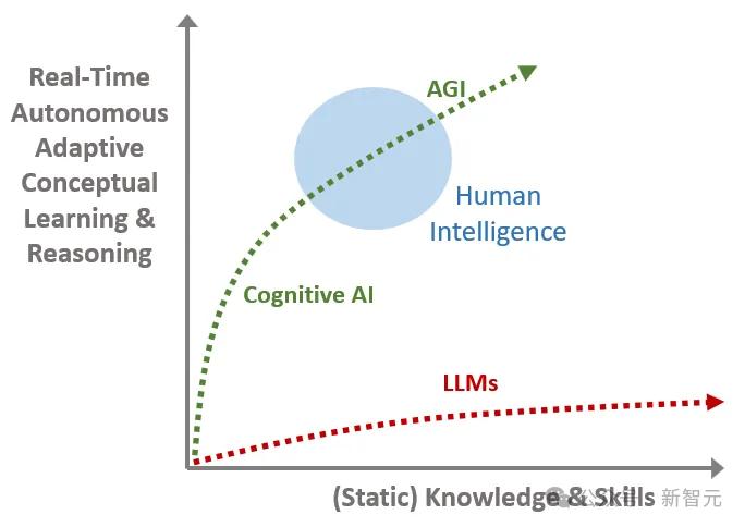 惊天反转,LeCun竟与奥特曼达成共识:承认AGI 5到10年降临,但LLM注定死路一条