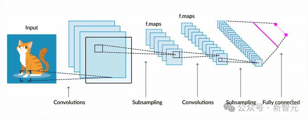 惊天反转,LeCun竟与奥特曼达成共识:承认AGI 5到10年降临,但LLM注定死路一条