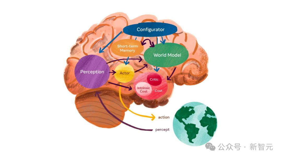 惊天反转,LeCun竟与奥特曼达成共识:承认AGI 5到10年降临,但LLM注定死路一条