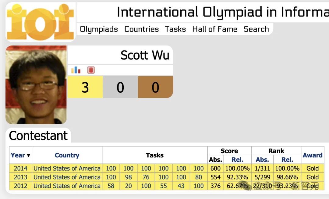 28岁IOI金牌华人得主打造「AI程序员军团」,6个月创估值20亿独角兽,人类编程效率暴涨8倍