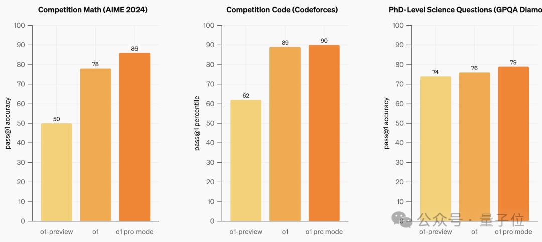 OpenAI第一场直播就炸场，o1满血版上线，史上最贵订阅费：1450元/月