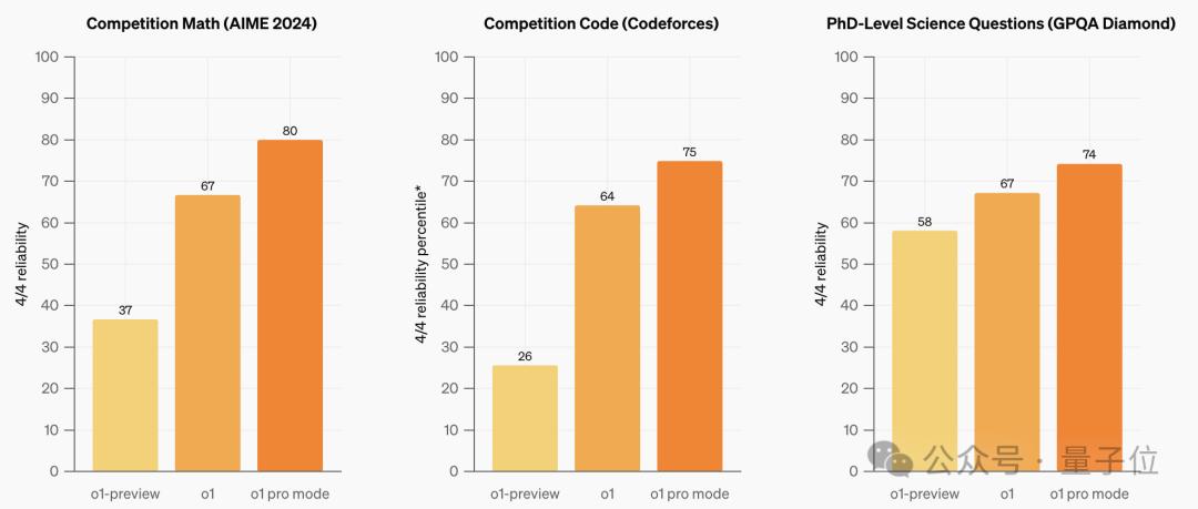 OpenAI第一场直播就炸场，o1满血版上线，史上最贵订阅费：1450元/月