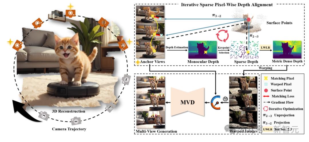 1600万视频解锁「空间智能」?智源3D生成模型See3D全套开源