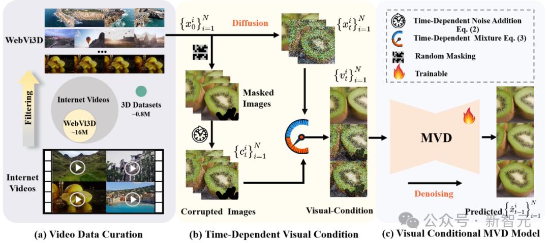 1600万视频解锁「空间智能」?智源3D生成模型See3D全套开源