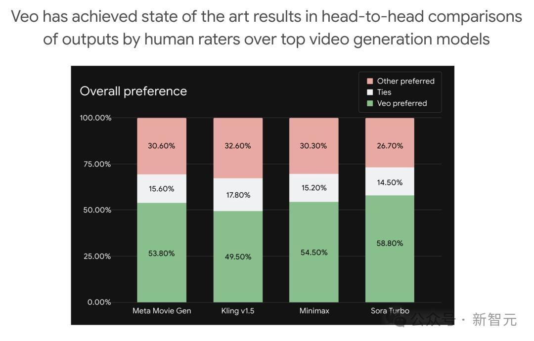 谷歌版Sora来了,4K高清暴击OpenAI,视频生图新卷王,更理解物理世界
