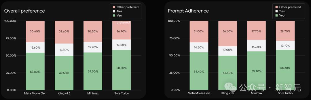 谷歌版Sora来了,4K高清暴击OpenAI,视频生图新卷王,更理解物理世界