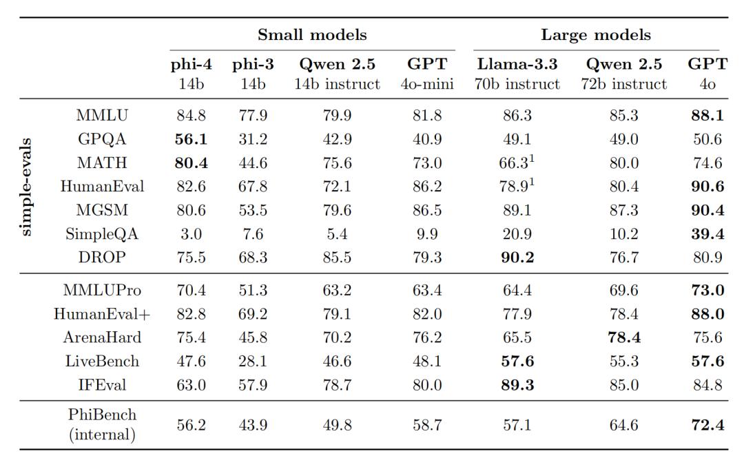 微软Phi-4封神,14B小模型数学击败GPT-4o,合成数据占比40%,36页技术报告出炉