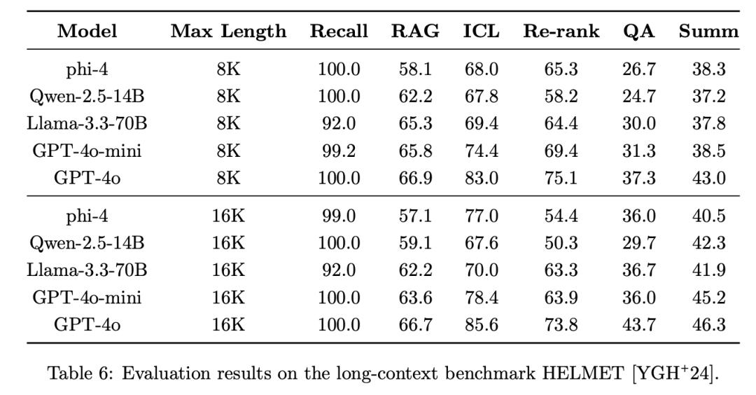 微软Phi-4封神,14B小模型数学击败GPT-4o,合成数据占比40%,36页技术报告出炉
