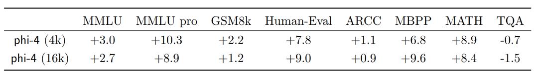 微软Phi-4封神,14B小模型数学击败GPT-4o,合成数据占比40%,36页技术报告出炉