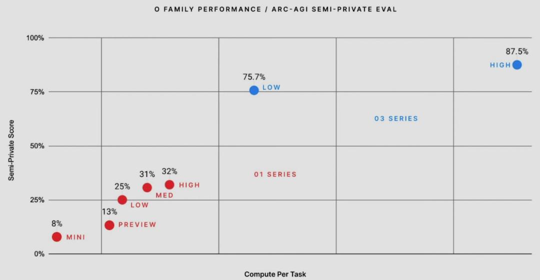 刚刚,OpenAI放出最后大惊喜o3,高计算模式每任务花费数千美元