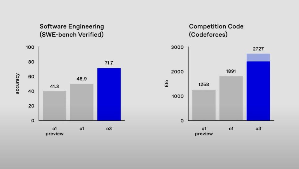 刚刚,OpenAI放出最后大惊喜o3,高计算模式每任务花费数千美元