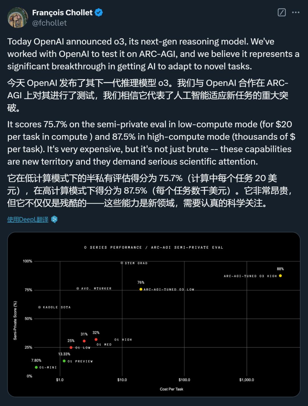 刚刚,OpenAI放出最后大惊喜o3,高计算模式每任务花费数千美元