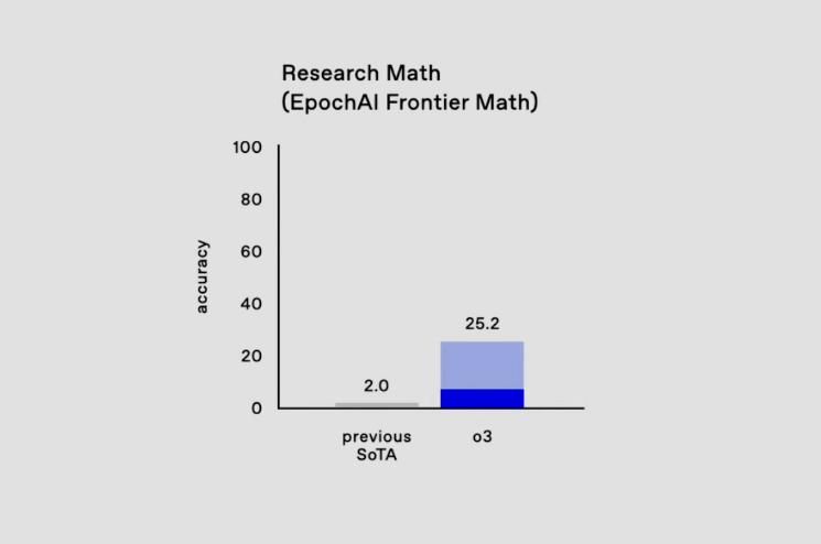 刚刚,OpenAI放出最后大惊喜o3,高计算模式每任务花费数千美元