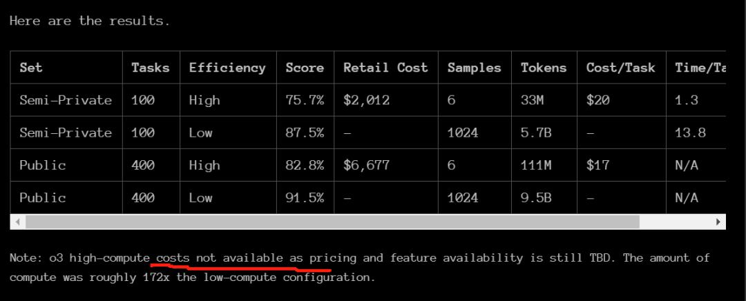 刚刚,OpenAI放出最后大惊喜o3,高计算模式每任务花费数千美元