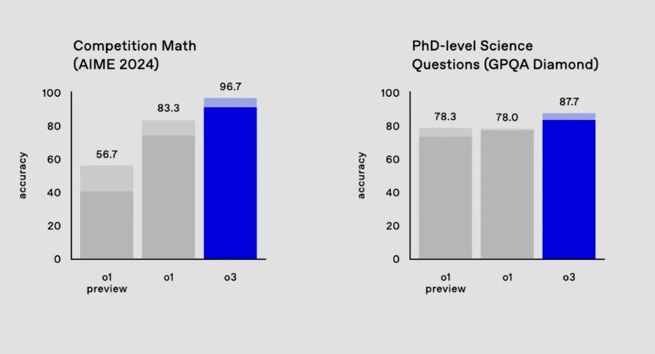 刚刚,OpenAI放出最后大惊喜o3,高计算模式每任务花费数千美元