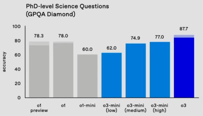 刚刚,OpenAI放出最后大惊喜o3,高计算模式每任务花费数千美元