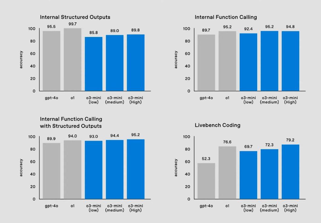 刚刚,OpenAI放出最后大惊喜o3,高计算模式每任务花费数千美元