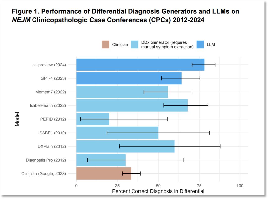 哈佛、斯坦福最新研究：AI诊断准确率高达78.3%，AI看病能否又便宜又好？清华专家：难度仍大，医生有经验和直觉优势