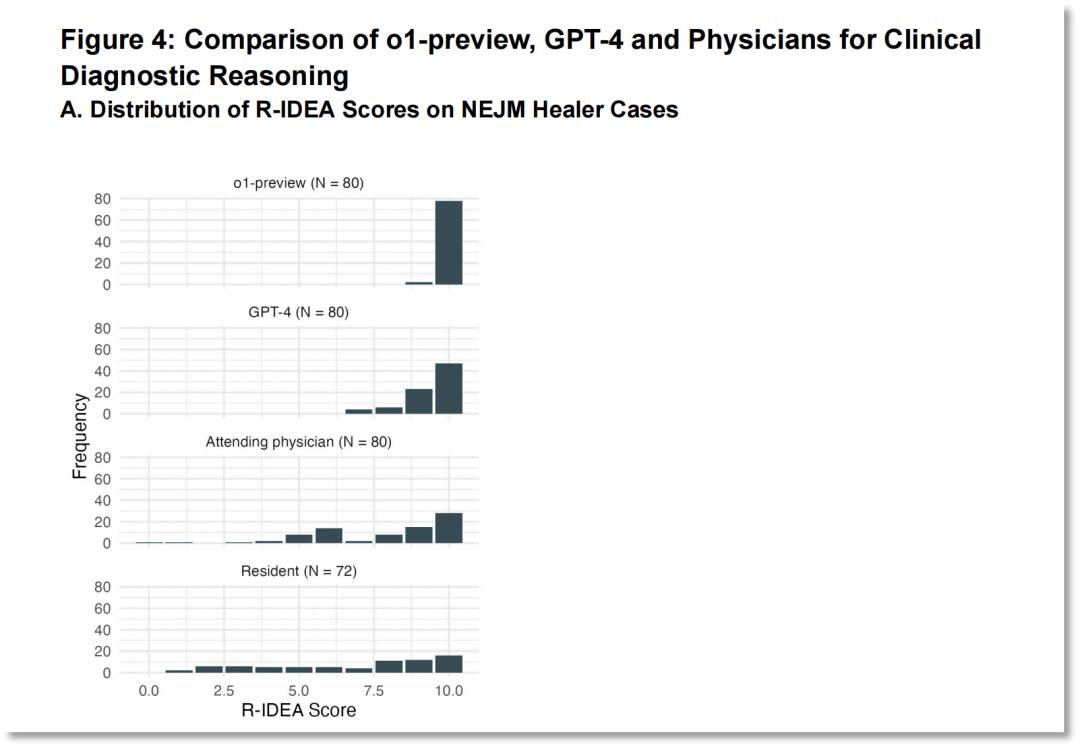 哈佛、斯坦福最新研究：AI诊断准确率高达78.3%，AI看病能否又便宜又好？清华专家：难度仍大，医生有经验和直觉优势