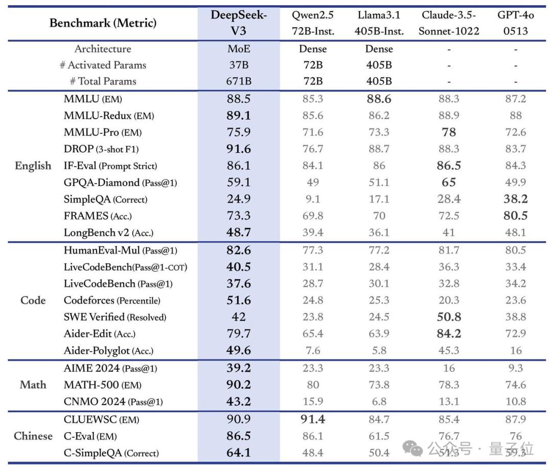 国产之光DeepSeek把AI大佬全炸出来了,671B大模型训练只需此前算力1/10,细节全公开