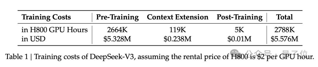 国产之光DeepSeek把AI大佬全炸出来了,671B大模型训练只需此前算力1/10,细节全公开