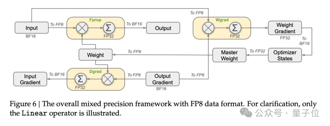 国产之光DeepSeek把AI大佬全炸出来了,671B大模型训练只需此前算力1/10,细节全公开