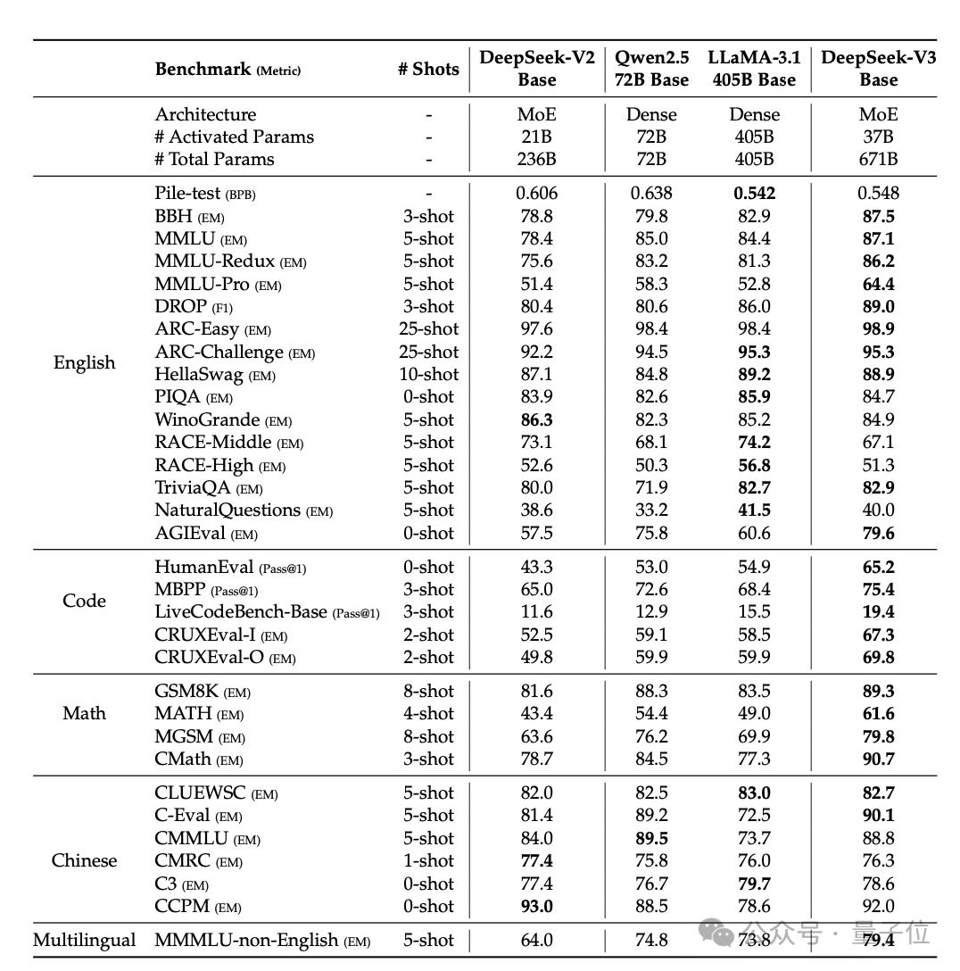 国产之光DeepSeek把AI大佬全炸出来了,671B大模型训练只需此前算力1/10,细节全公开