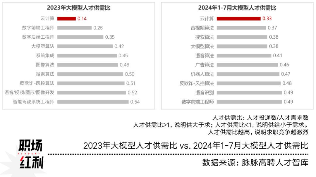 数字智能2024：大模型竞争格局确立，脑机接口技术突破，云计算大数据服务转型