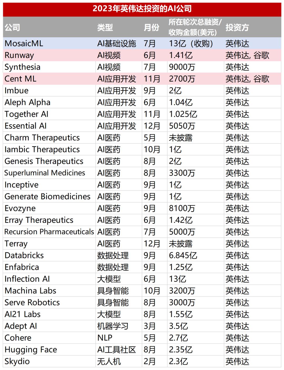 英伟达、谷歌出手超30次,大厂投资AI背后的三大共识