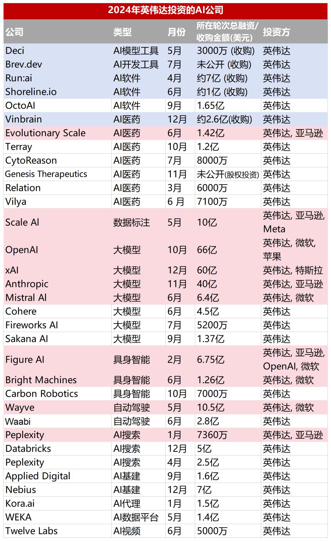 英伟达、谷歌出手超30次,大厂投资AI背后的三大共识
