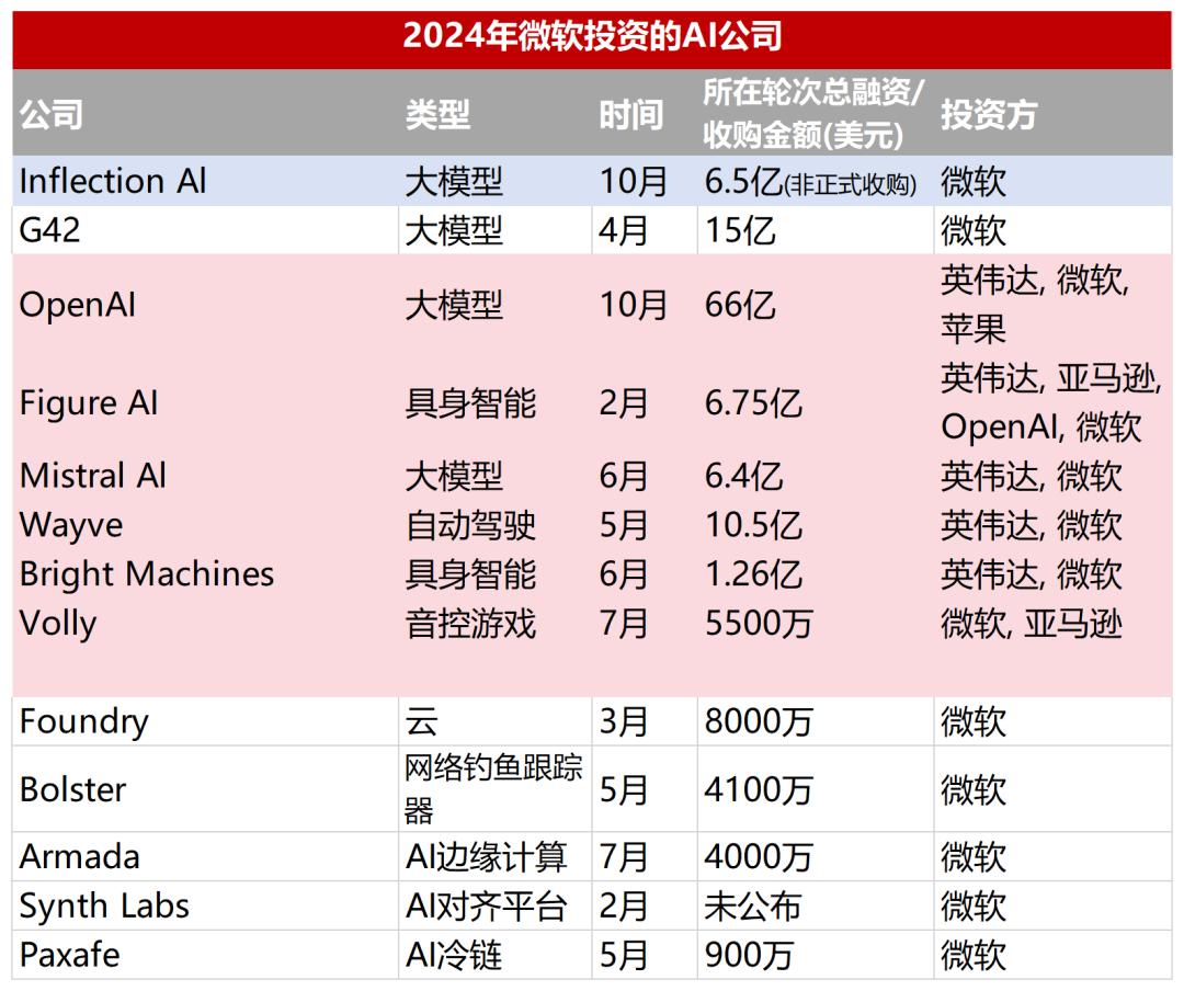 英伟达、谷歌出手超30次,大厂投资AI背后的三大共识