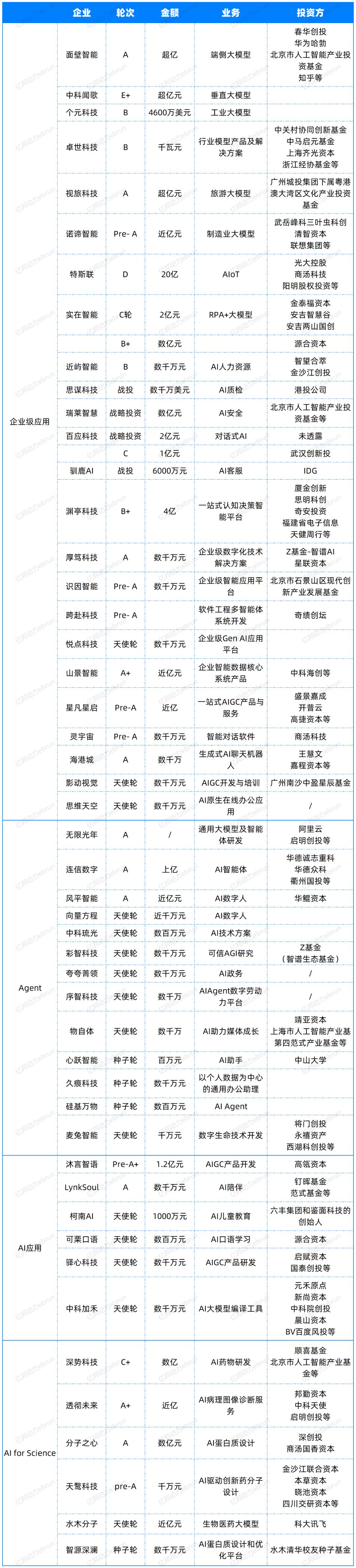 年度盘点AI大模型的2024：有人融资50亿，有人苦等变现