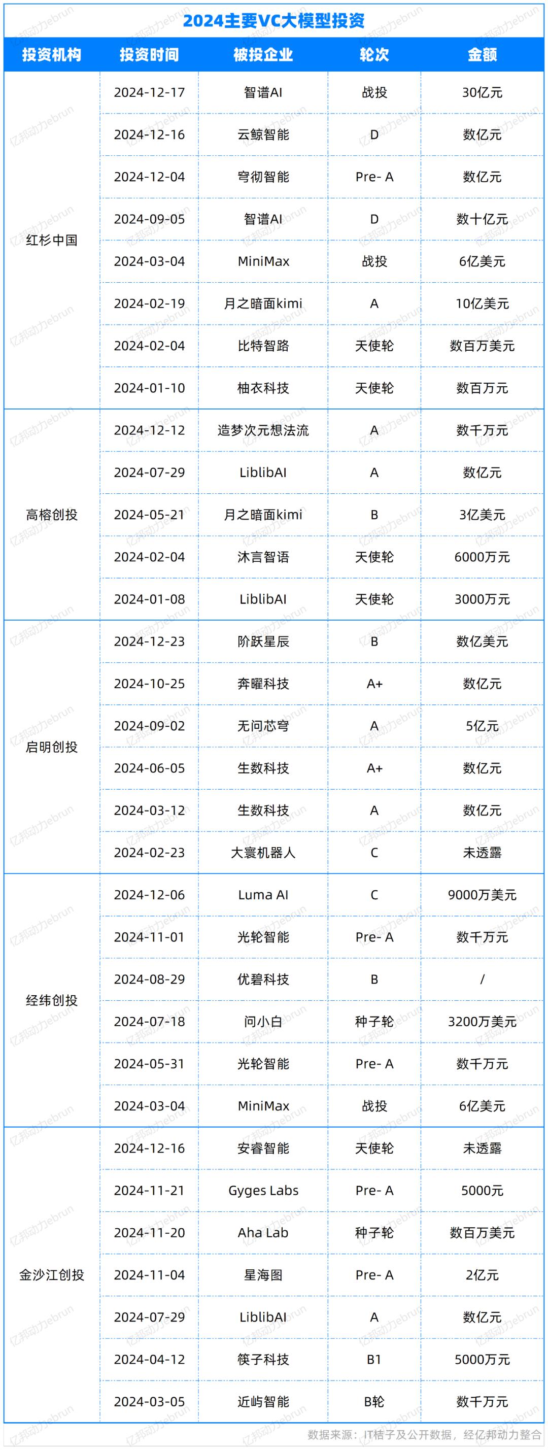 年度盘点AI大模型的2024：有人融资50亿，有人苦等变现