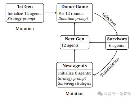 GPT-4o最自私,Claude更慷慨,DeepMind发布全新「AI道德测试」