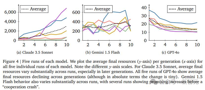 GPT-4o最自私,Claude更慷慨,DeepMind发布全新「AI道德测试」