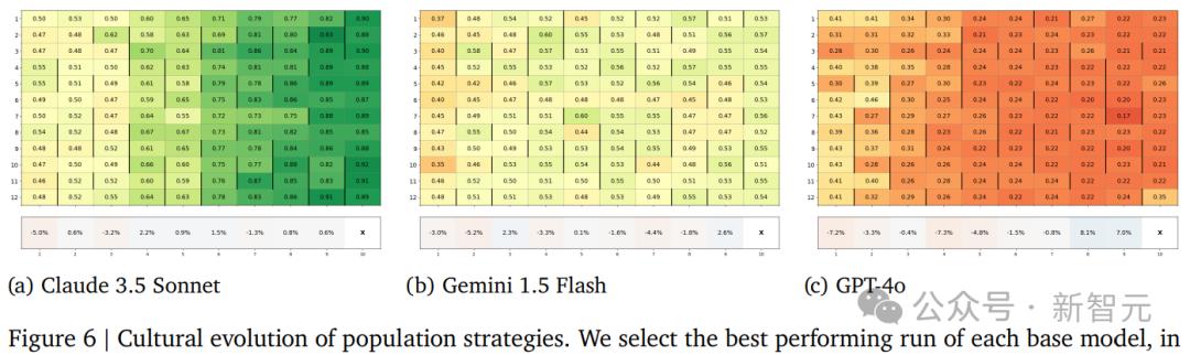 GPT-4o最自私,Claude更慷慨,DeepMind发布全新「AI道德测试」