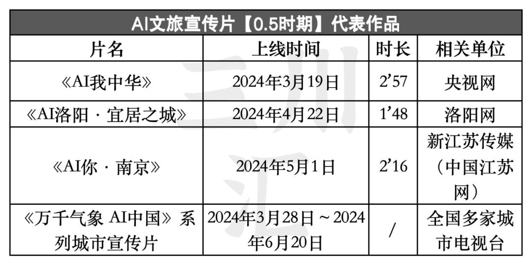 AI文旅宣传片:用一款新滤镜,打开文旅新传播