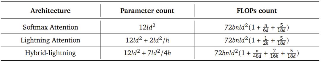 MiniMax震撼开源,突破传统Transformer架构,4560亿参数,支持400万长上下文
