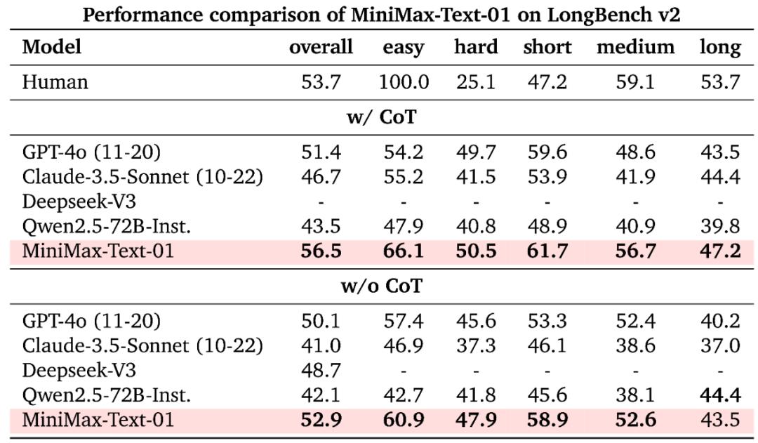 MiniMax震撼开源,突破传统Transformer架构,4560亿参数,支持400万长上下文