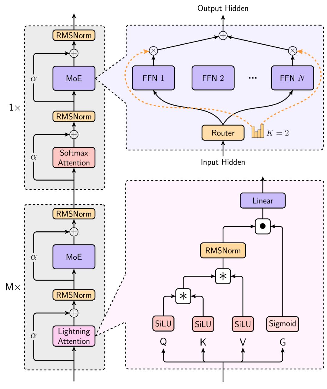 MiniMax震撼开源,突破传统Transformer架构,4560亿参数,支持400万长上下文