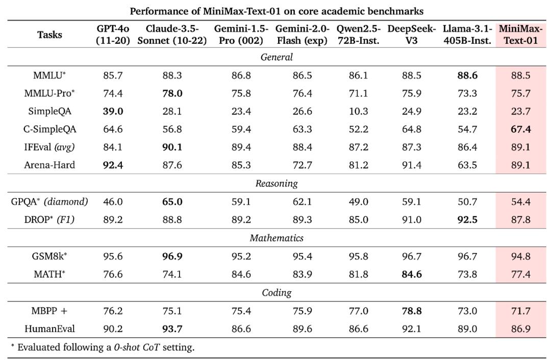 MiniMax震撼开源,突破传统Transformer架构,4560亿参数,支持400万长上下文