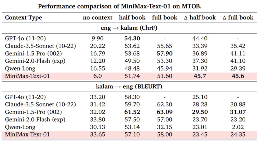 MiniMax震撼开源,突破传统Transformer架构,4560亿参数,支持400万长上下文