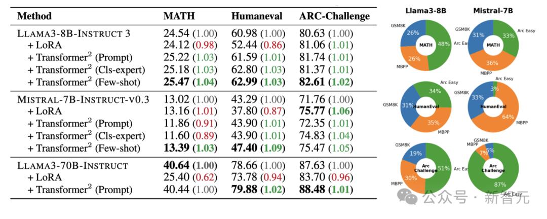 Transformer作者初创重磅发布Transformer²,AI模型活了,动态调整自己权重